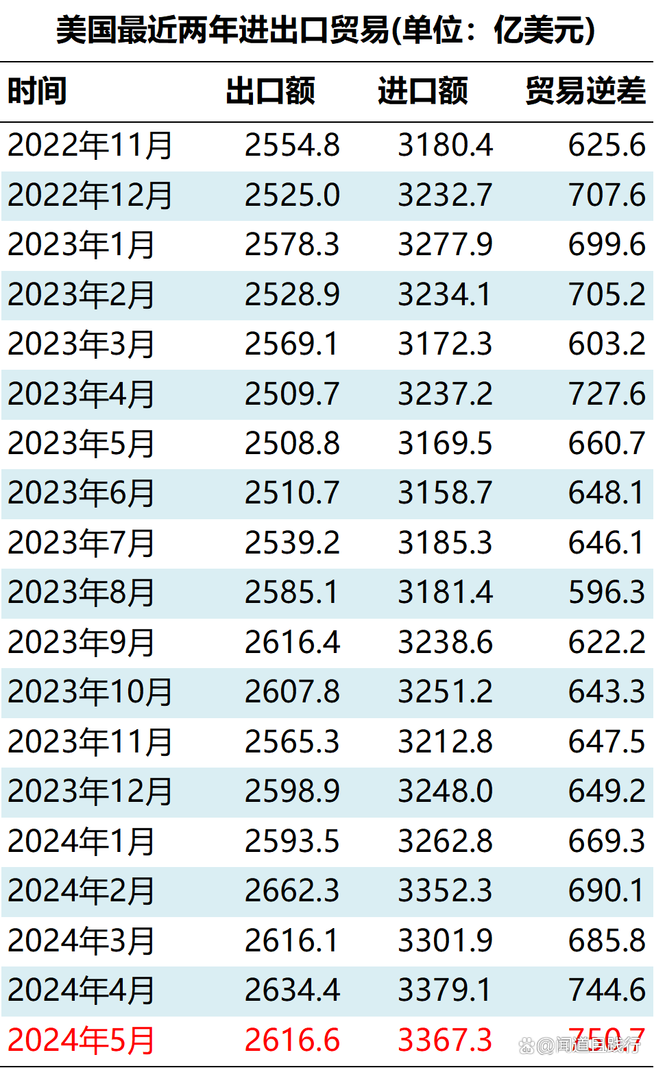 美国11月国际贸易逆差激增，达1029亿美元新高点